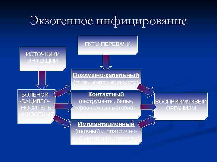 Экзогенное инфицирование ПУТИ ПЕРЕДАЧИ ИСТОЧНИКИ ИНФЕКЦИИ Воздушно-капельный (пыль, капли жидкости) -БОЛЬНОЙ, -БАЦИЛЛОНОСИТЕЛЬ, -ЖИВОТНЫЕ Контактный