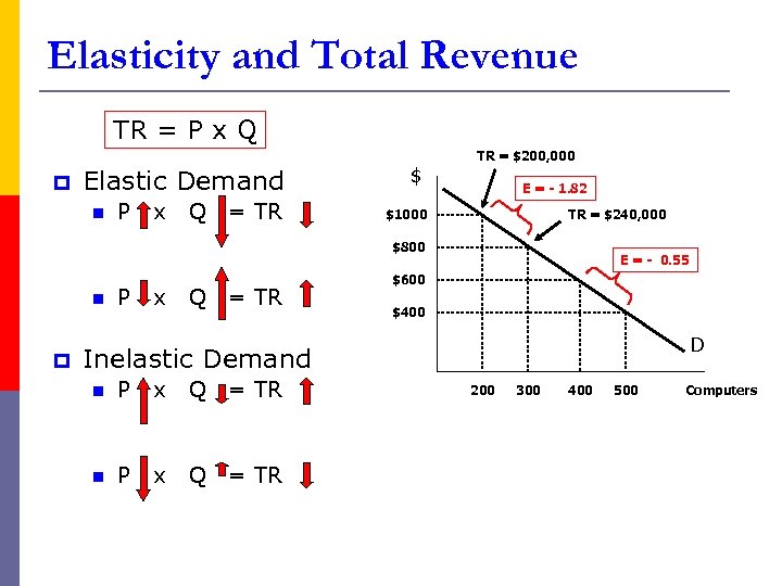 Elasticity and Total Revenue TR = P x Q p Elastic Demand n P