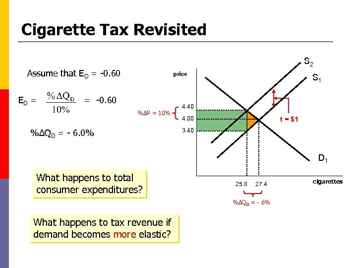 Cigarette Tax Revisited S 2 Assume that ED = -0. 60 ED = price