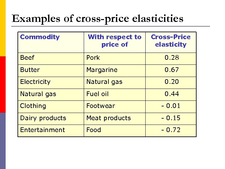 Examples of cross-price elasticities Commodity With respect to price of Cross-Price elasticity Beef Pork