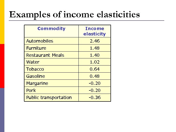 Examples of income elasticities Commodity Income elasticity Automobiles 2. 46 Furniture 1. 48 Restaurant