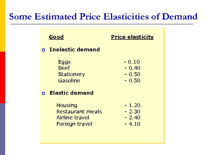 Some Estimated Price Elasticities of Demand Good p Inelastic demand Eggs Beef Stationery Gasoline