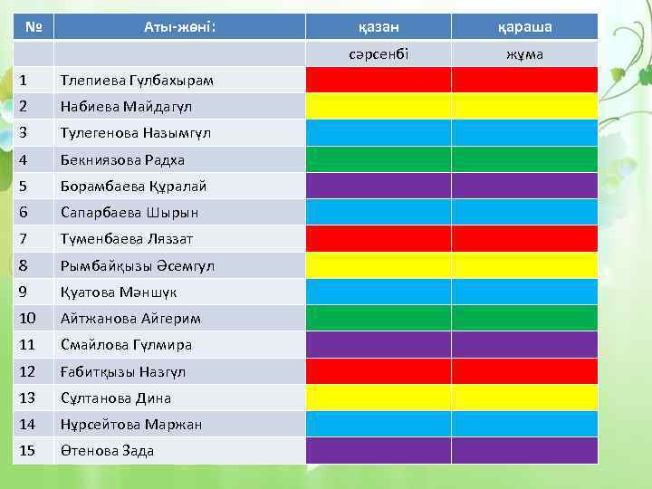 № Аты-жөні: Тлепиева Гүлбахырам 2 Набиева Майдагүл 3 Тулегенова Назымгүл 4 Бекниязова Радха 5