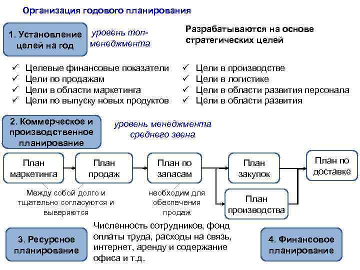 Комплексный план составляется на