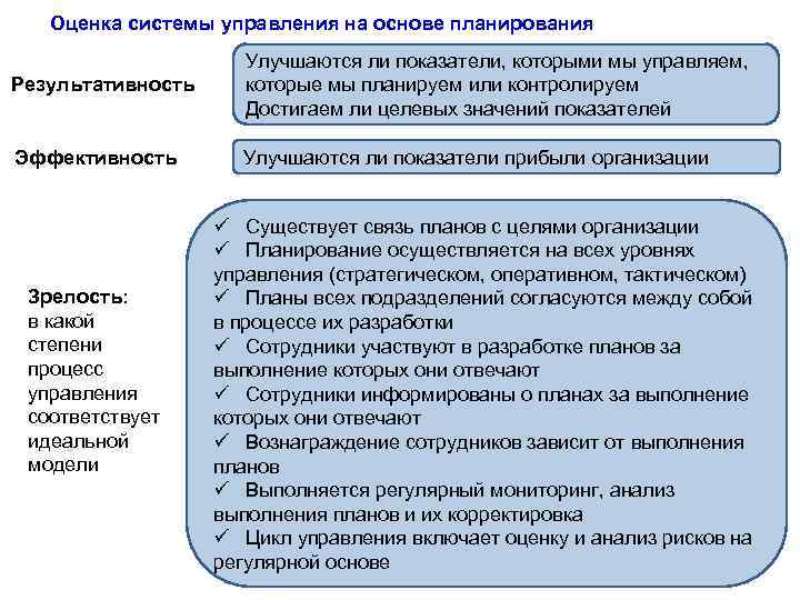 Методы управления процессами. Оценка системымменеджмента. Оценка системы управления. Система показателей для управления процессами. Результативное планирование.