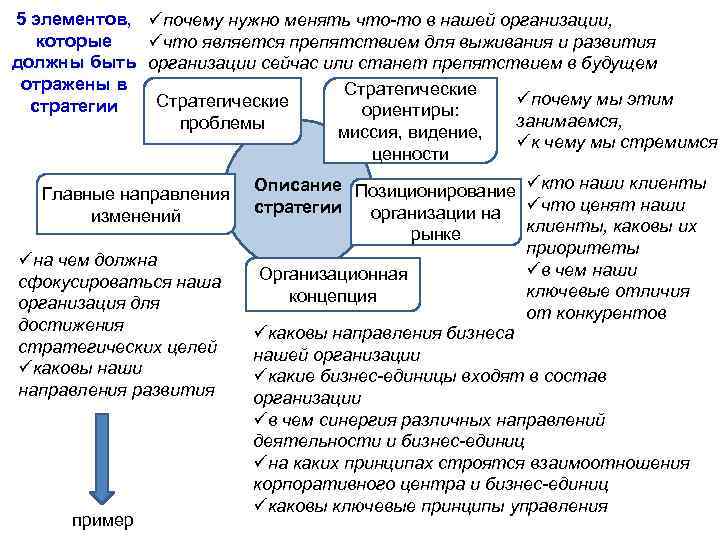 5 элементов, которые должны быть отражены в стратегии üпочему нужно менять что-то в нашей