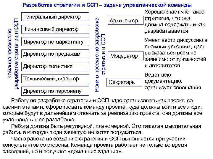 Директор по маркетингу Директор по продажам Директор логистике Технический директор Директор по персоналу Роли