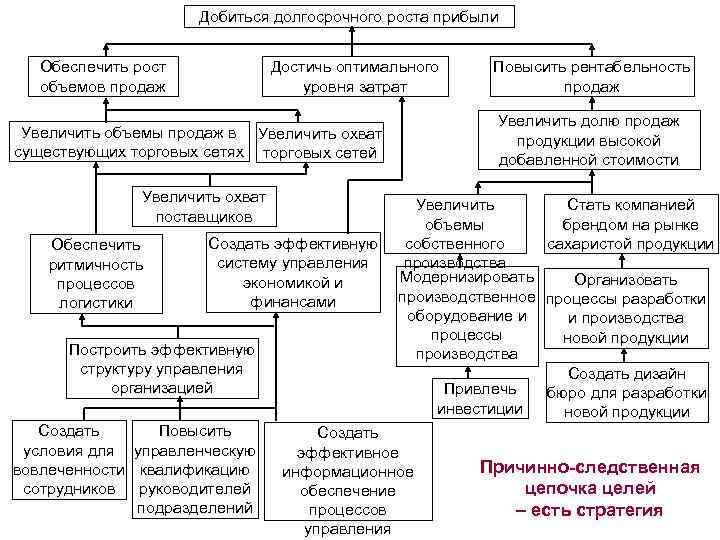 Добиться долгосрочного роста прибыли Обеспечить рост объемов продаж Достичь оптимального уровня затрат Увеличить объемы