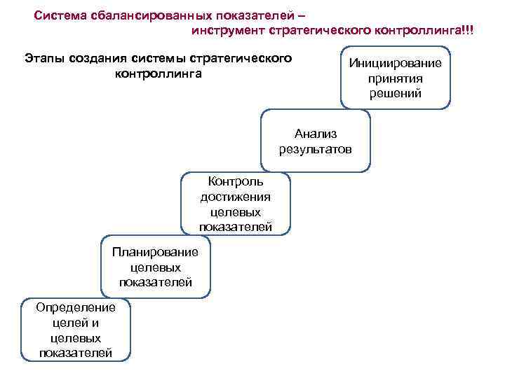 Этапы создания системы