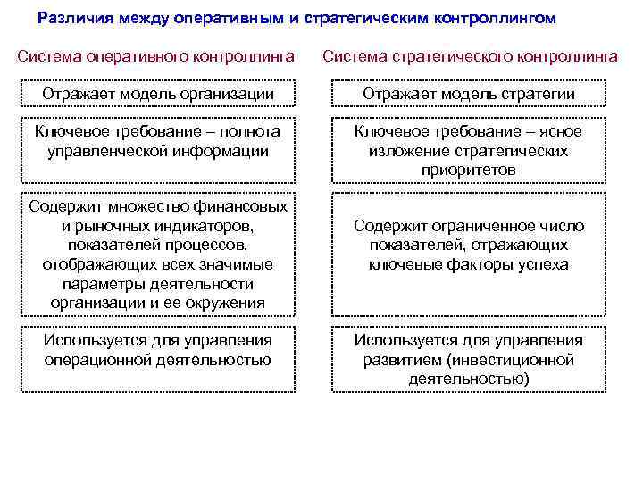 Различия между оперативным и стратегическим контроллингом Система оперативного контроллинга Система стратегического контроллинга Отражает модель