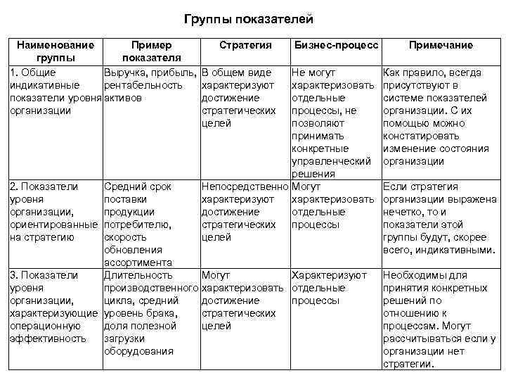 Группы показателей Наименование Пример Стратегия группы показателя 1. Общие Выручка, прибыль, В общем виде
