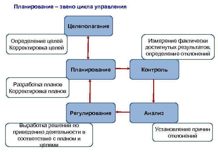 Планирование и контроль целей. Планирование звено цикла управления. Целеполагание и планирование. Схема целеполагания. Процесс целеполагания.