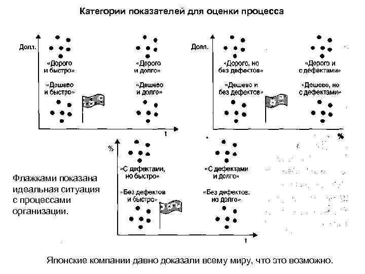 Категории показателей для оценки процесса Флажками показана идеальная ситуация с процессами организации. Японские компании