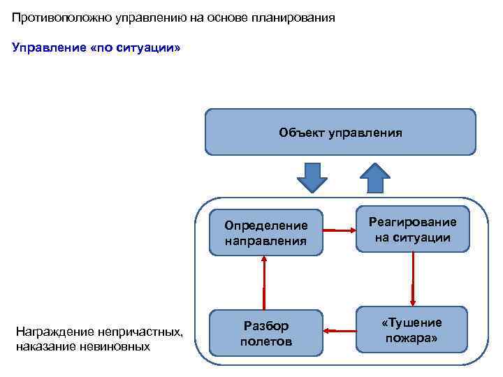 Управляющий объект управляемый