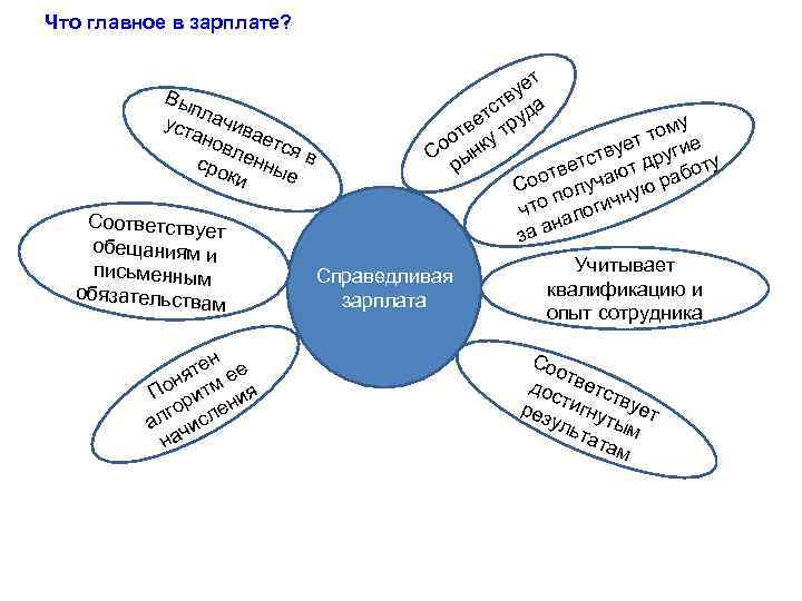 Что главное в зарплате? ет у Вы тв а пл с ет руд уст
