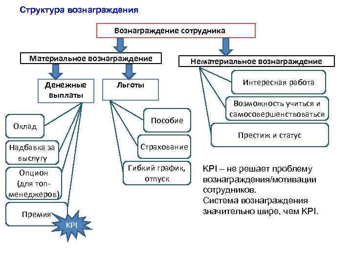 Структура вознаграждения Вознаграждение сотрудника Материальное вознаграждение Денежные выплаты Интересная работа Льготы Пособие Оклад Нематериальное