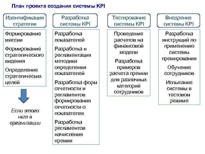 Kpi процессов. Алгоритм внедрения KPI. Этапы процесса внедрения KPI:. KPI ключевые показатели эффективности. KPI бизнес процессов.