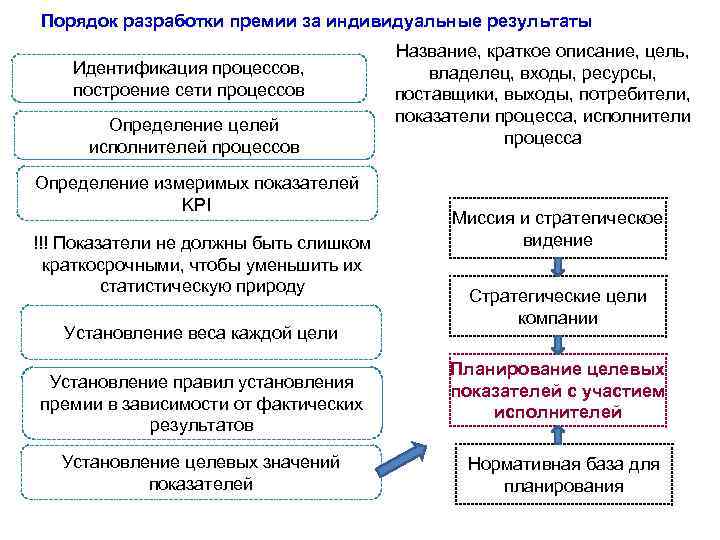 Процесс определения результатов