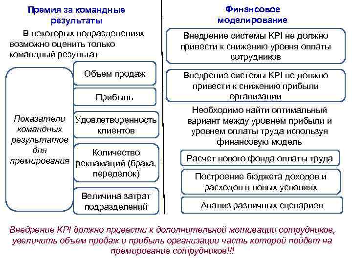 Результаты премии. Система показателей премирования. Основные критерии премирования. Система премирования пример. Премирование по отделам.