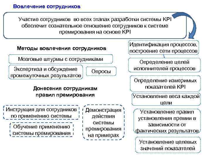 Показатели премирования