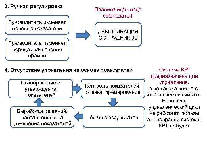 3. Ручная регулировка Руководитель изменяет целевые показатели Руководитель изменяет порядок начисления премии Правила игры
