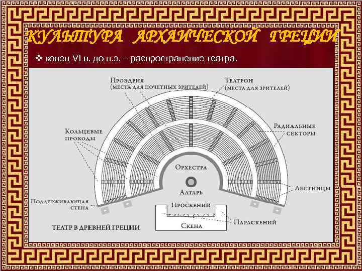 КУЛЬТУРА АРХАИЧЕСКОЙ ГРЕЦИИ v конец VI в. до н. э. – распространение театра. 