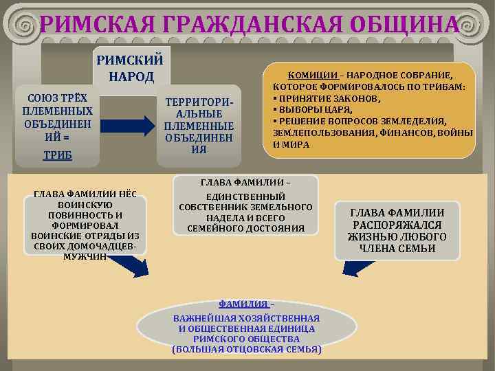 Гражданские общины в древнем риме