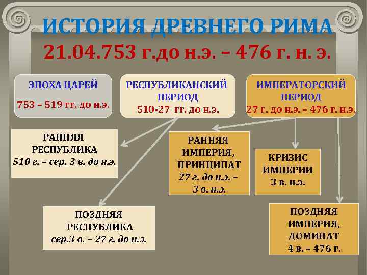 Древний рим от возникновения города до падения республики 10 класс презентация