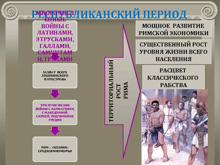 МНОГОЧИСЛ РЕСПУБЛИКАНСКИЙ ПЕРИОД ЕННЫЕ ЗАХВАТ ВСЕГО АПЕННИНСКОГО ПЛУОСТРОВА ТРИ ПУНИЧЕСКИЕ ВОЙНЫ С КАРФАГЕНОМ, С