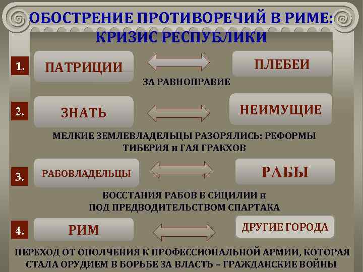 Древний рим от возникновения города до падения республики 10 класс презентация