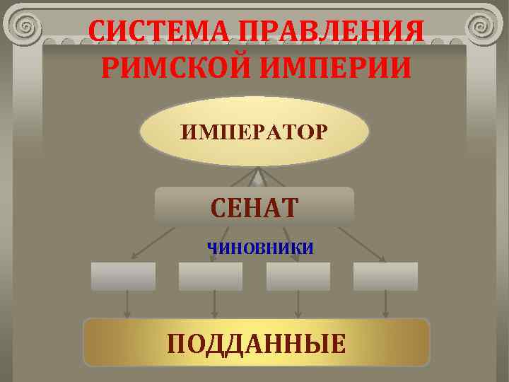 Правление римской. Система правления римской империи. Высшие правители в римской Республике. Правители в римской Республике назывались. Система правления древнего Рима.