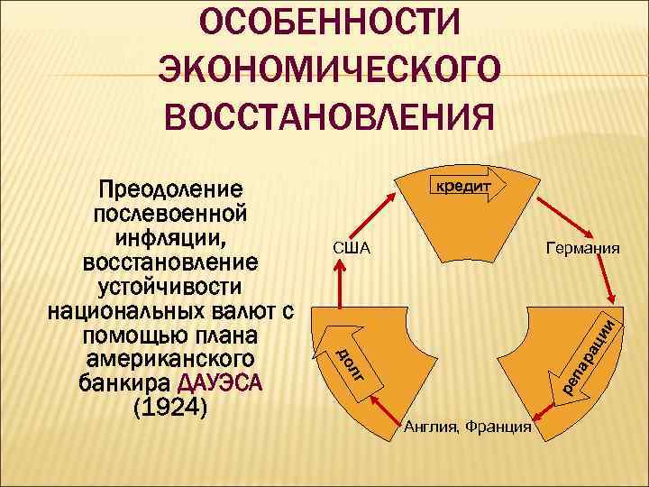 ОСОБЕННОСТИ ЭКОНОМИЧЕСКОГО ВОССТАНОВЛЕНИЯ кредит Германия ра ци и США ре лг па до Преодоление