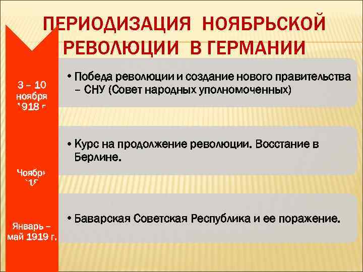 ПЕРИОДИЗАЦИЯ НОЯБРЬСКОЙ РЕВОЛЮЦИИ В ГЕРМАНИИ 3 – 10 ноября 1918 г. • Победа революции