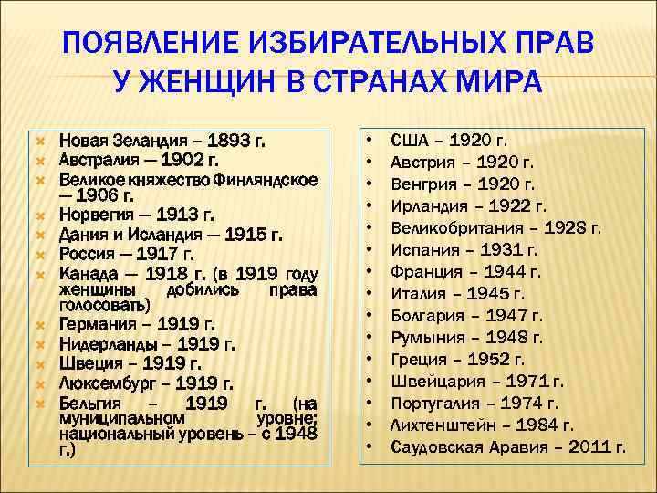 ПОЯВЛЕНИЕ ИЗБИРАТЕЛЬНЫХ ПРАВ У ЖЕНЩИН В СТРАНАХ МИРА Новая Зеландия – 1893 г. Австралия