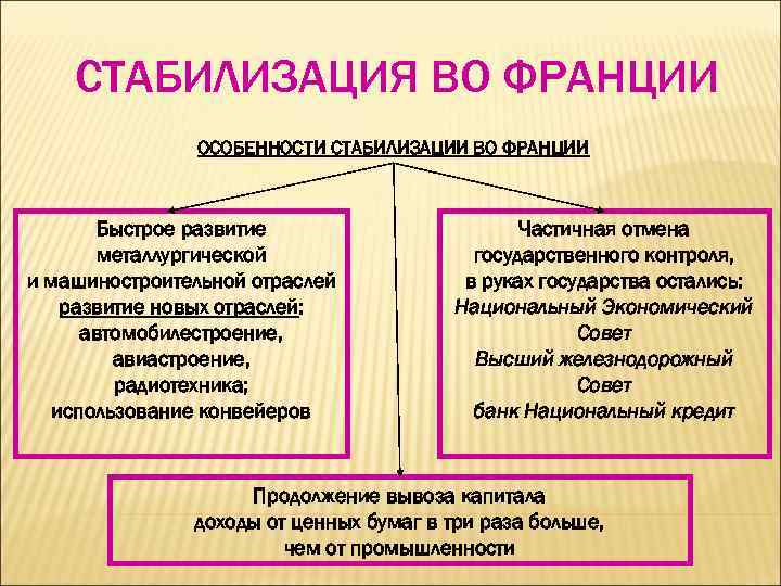 СТАБИЛИЗАЦИЯ ВО ФРАНЦИИ ОСОБЕННОСТИ СТАБИЛИЗАЦИИ ВО ФРАНЦИИ Быстрое развитие металлургической и машиностроительной отраслей развитие