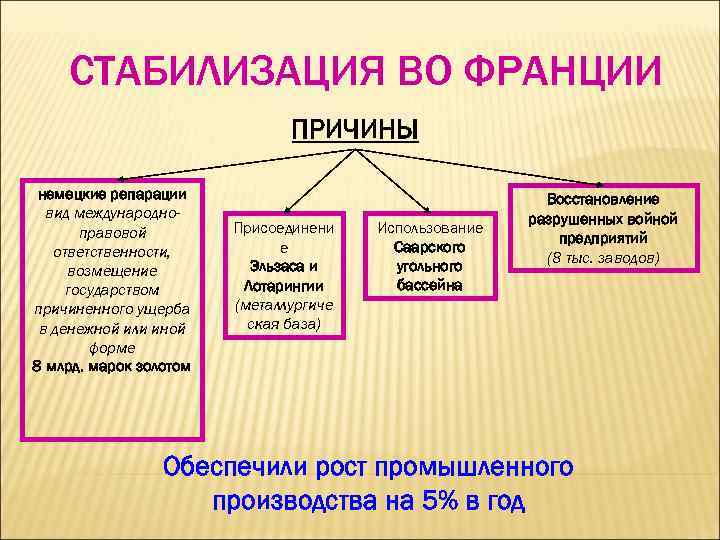 СТАБИЛИЗАЦИЯ ВО ФРАНЦИИ ПРИЧИНЫ немецкие репарации вид международноправовой ответственности, возмещение государством причиненного ущерба в