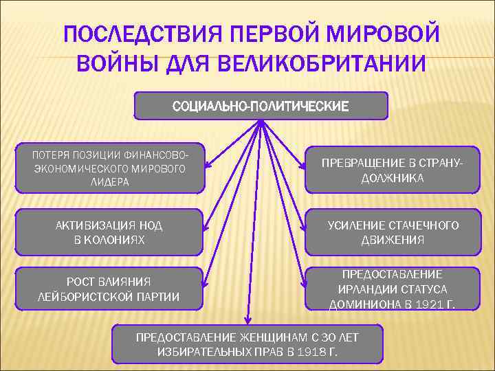 ПОСЛЕДСТВИЯ ПЕРВОЙ МИРОВОЙ ВОЙНЫ ДЛЯ ВЕЛИКОБРИТАНИИ СОЦИАЛЬНО-ПОЛИТИЧЕСКИЕ ПОТЕРЯ ПОЗИЦИИ ФИНАНСОВОЭКОНОМИЧЕСКОГО МИРОВОГО ЛИДЕРА ПРЕВРАЩЕНИЕ В