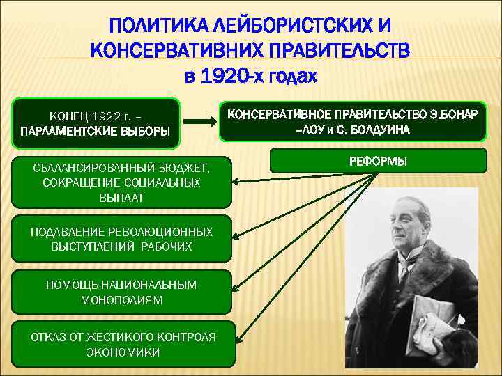 ПОЛИТИКА ЛЕЙБОРИСТСКИХ И КОНСЕРВАТИВНИХ ПРАВИТЕЛЬСТВ в 1920 -х годах КОНЕЦ 1922 г. – ПАРЛАМЕНТСКИЕ