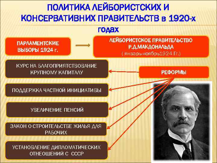 Кто такие лейбористы в великобритании. Лейбористское правительство 1924. Лейбористская партия Великобритания. Реформы Лейбористской партии Великобритании. Лейбористы и консерваторы Великобритания.