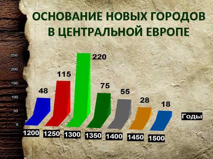 ОСНОВАНИЕ НОВЫХ ГОРОДОВ В ЦЕНТРАЛЬНОЙ ЕВРОПЕ 