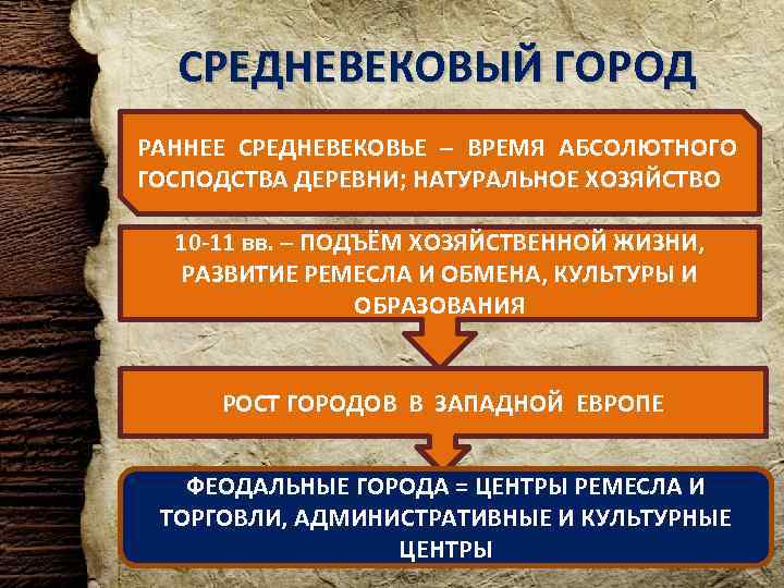 СРЕДНЕВЕКОВЫЙ ГОРОД РАННЕЕ СРЕДНЕВЕКОВЬЕ – ВРЕМЯ АБСОЛЮТНОГО ГОСПОДСТВА ДЕРЕВНИ; НАТУРАЛЬНОЕ ХОЗЯЙСТВО 10 -11 вв.