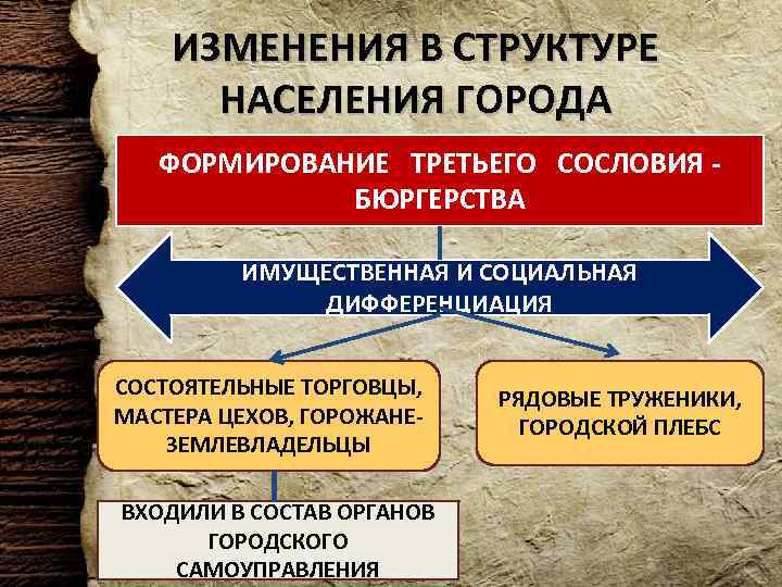 ИЗМЕНЕНИЯ В СТРУКТУРЕ НАСЕЛЕНИЯ ГОРОДА ФОРМИРОВАНИЕ ТРЕТЬЕГО СОСЛОВИЯ - БЮРГЕРСТВА ИМУЩЕСТВЕННАЯ И СОЦИАЛЬНАЯ ДИФФЕРЕНЦИАЦИЯ