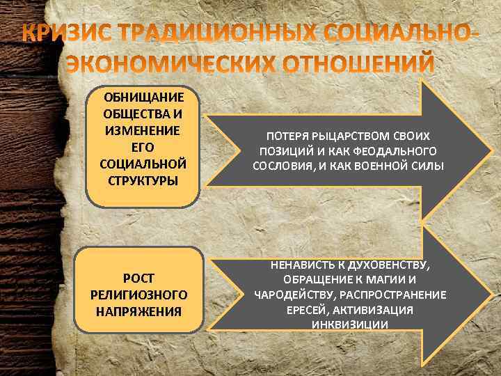 ОБНИЩАНИЕ ОБЩЕСТВА И ИЗМЕНЕНИЕ ЕГО СОЦИАЛЬНОЙ СТРУКТУРЫ РОСТ РЕЛИГИОЗНОГО НАПРЯЖЕНИЯ ПОТЕРЯ РЫЦАРСТВОМ СВОИХ ПОЗИЦИЙ