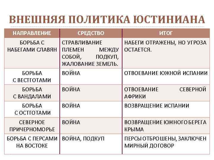 ВНЕШНЯЯ ПОЛИТИКА ЮСТИНИАНА НАПРАВЛЕНИЕ СРЕДСТВО ИТОГ БОРЬБА С СТРАВЛИВАНИЕ НАБЕГИ ОТРАЖЕНЫ, НО УГРОЗА НАБЕГАМИ