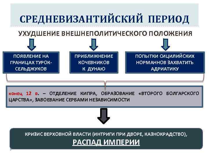 СРЕДНЕВИЗАНТИЙСКИЙ ПЕРИОД УХУДШЕНИЕ ВНЕШНЕПОЛИТИЧЕСКОГО ПОЛОЖЕНИЯ ПОЯВЛЕНИЕ НА ГРАНИЦАХ ТУРОКСЕЛЬДЖУКОВ ПРИБЛИЖНЕНИЕ КОЧЕВНИКОВ К ДУНАЮ ПОПЫТКИ