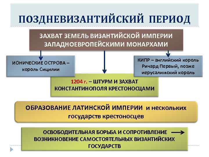 ПОЗДНЕВИЗАНТИЙСКИЙ ПЕРИОД ЗАХВАТ ЗЕМЕЛЬ ВИЗАНТИЙСКОЙ ИМПЕРИИ ЗАПАДНОЕВРОПЕЙСКИМИ МОНАРХАМИ ИОНИЧЕСКИЕ ОСТРОВА – король Сицилии КИПР