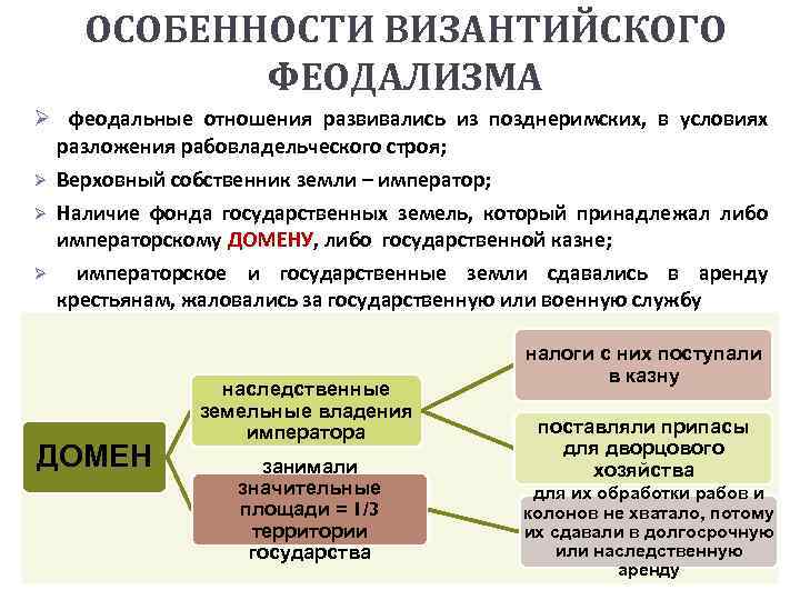 ОСОБЕННОСТИ ВИЗАНТИЙСКОГО ФЕОДАЛИЗМА Ø феодальные отношения развивались из позднеримских, в условиях разложения рабовладельческого строя;