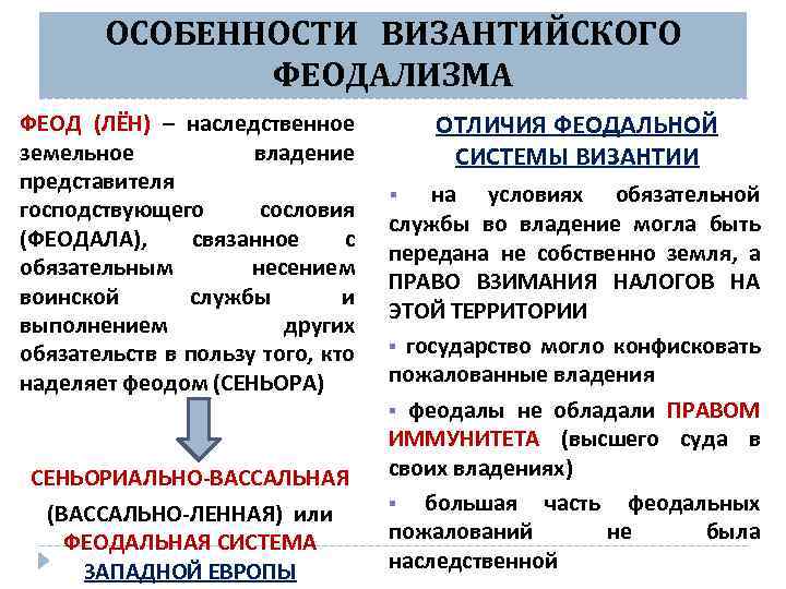 ОСОБЕННОСТИ ВИЗАНТИЙСКОГО ФЕОДАЛИЗМА ФЕОД (ЛЁН) – наследственное земельное владение представителя господствующего сословия (ФЕОДАЛА), связанное