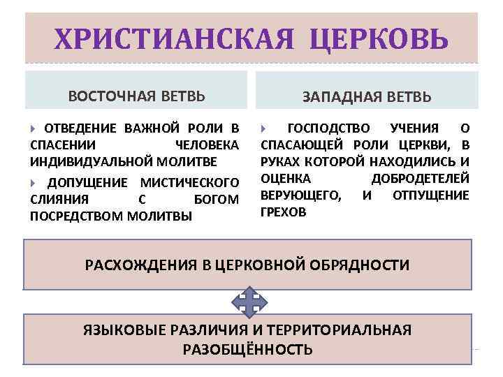 ХРИСТИАНСКАЯ ЦЕРКОВЬ ВОСТОЧНАЯ ВЕТВЬ ОТВЕДЕНИЕ ВАЖНОЙ РОЛИ В СПАСЕНИИ ЧЕЛОВЕКА ИНДИВИДУАЛЬНОЙ МОЛИТВЕ ДОПУЩЕНИЕ МИСТИЧЕСКОГО