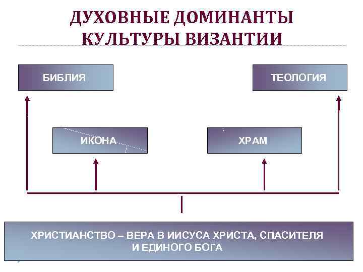 ДУХОВНЫЕ ДОМИНАНТЫ КУЛЬТУРЫ ВИЗАНТИИ БИБЛИЯ ИКОНА ТЕОЛОГИЯ ХРАМ ХРИСТИАНСТВО – ВЕРА В ИИСУСА ХРИСТА,